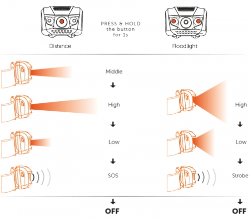 ЛІХТАР НАЛОБНИЙ OGSO LED HEADLAMP LA21